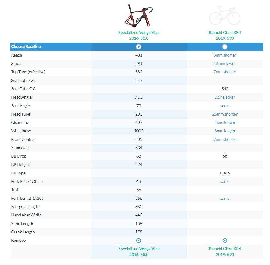 Comparaison de la géométrie du Specialized Venge Vias et du Bianchi Oltre XR4