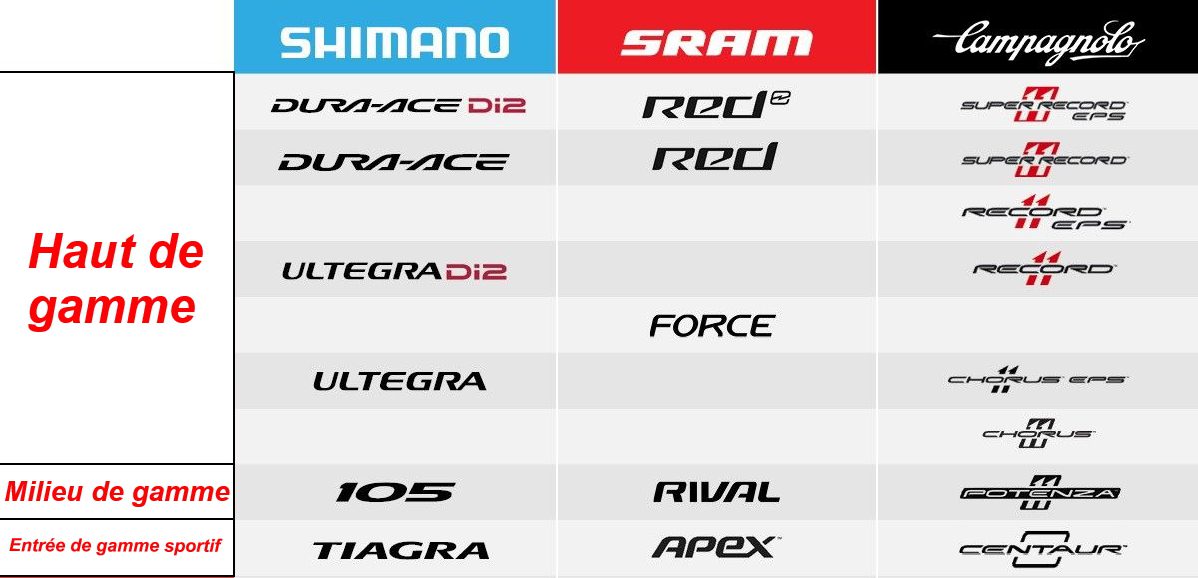 Comparatifs des gammes de transmission pour vélo de routes des 3 marques principales.