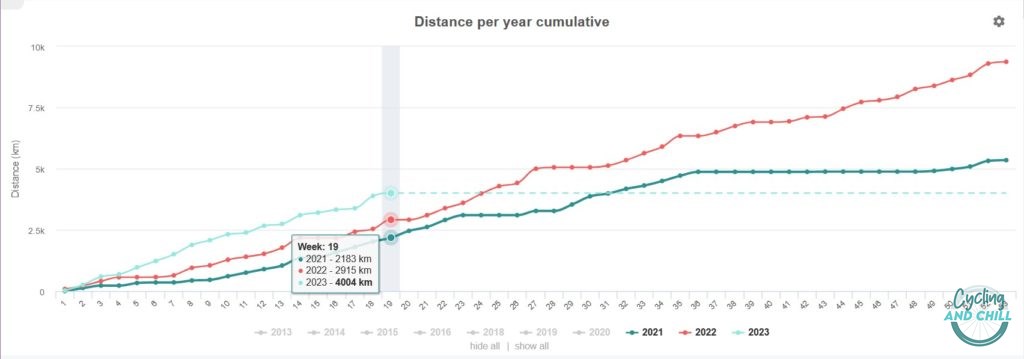 Distance cumulative 3 last year